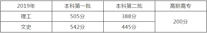 湖北省2019年藝術(shù)本科（一）志愿投檔線
